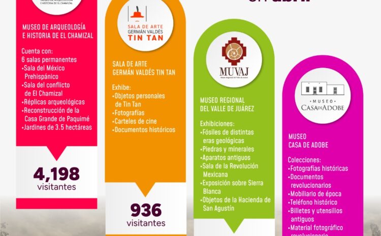  Museos a cargo del IPACULT reciben a casi 6 mil visitantes durante abril
